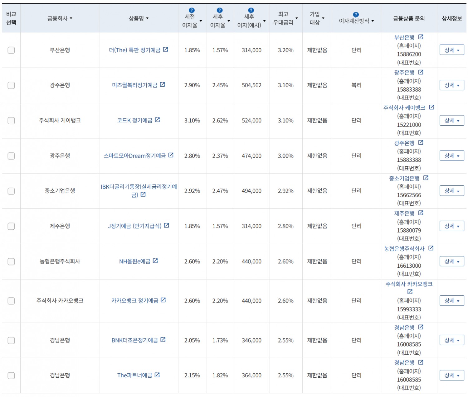 5월 1주 최고 우대금리 상위 정기예금 상품 / 자료=금융감독원(24개월, 1000만원 예치 시)