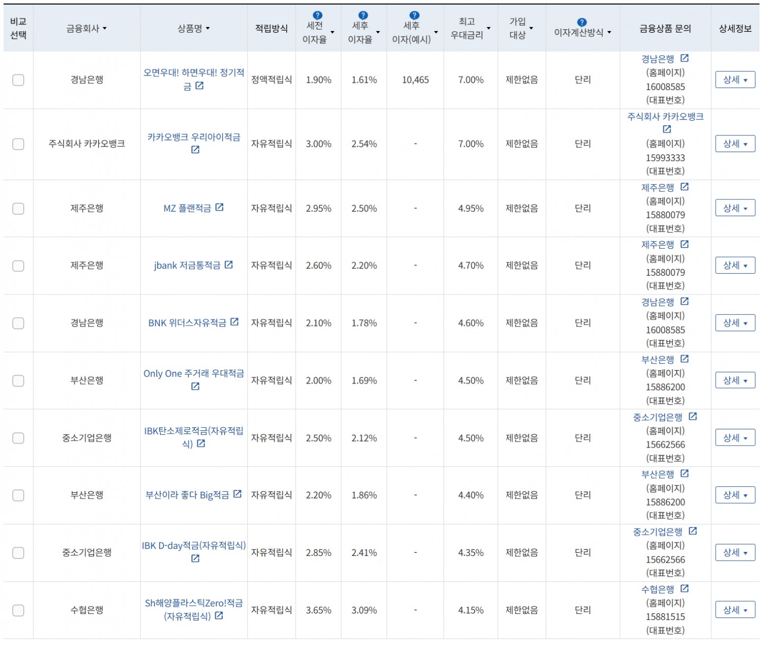 5월 1주 최고 우대금리 상위 정기적금 상품 / 자료=금융감독원(12개월, 월 10만원 예치 시)