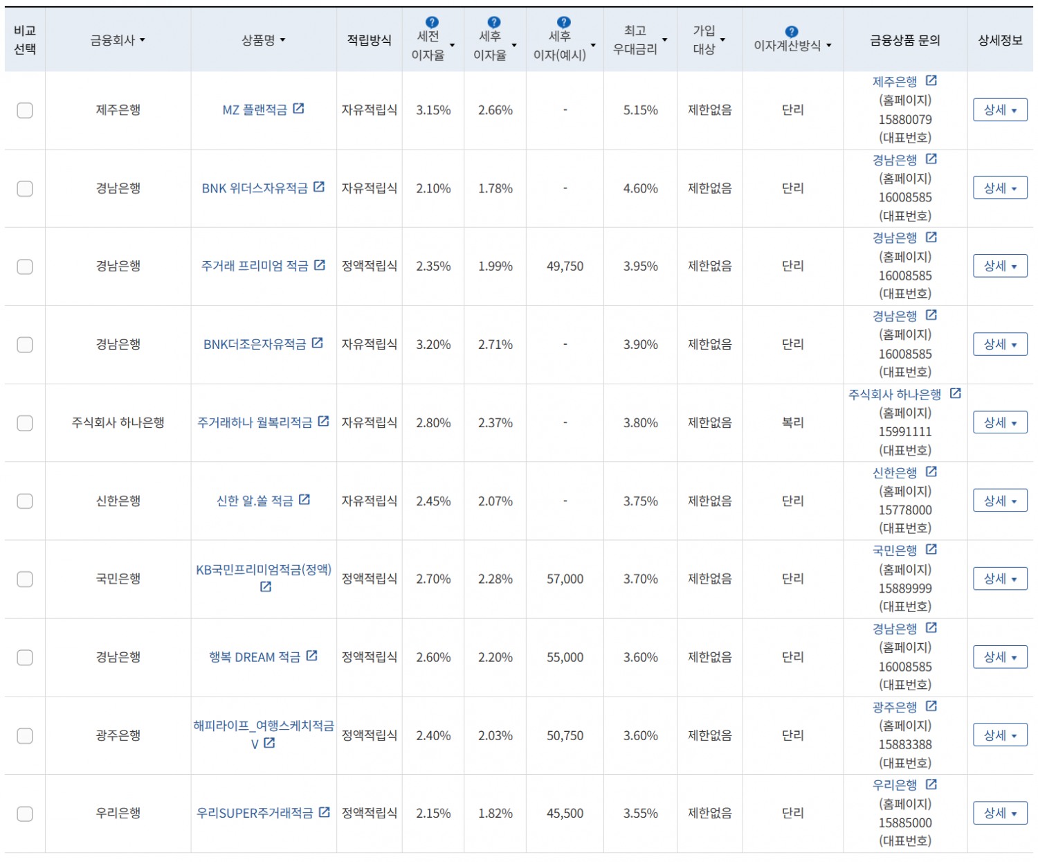 5월 1주 최고 우대금리 상위 정기적금 상품 / 자료=금융감독원(24개월, 월 10만원 예치 시)