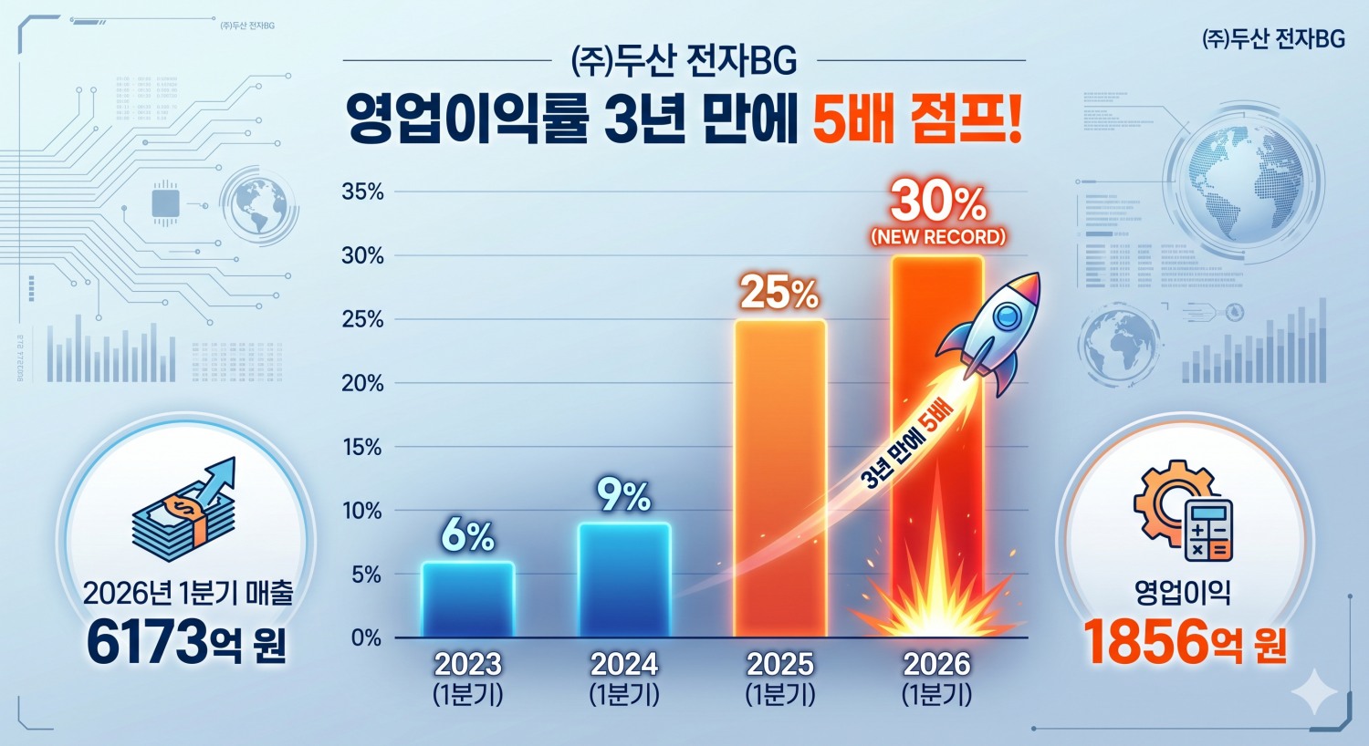 'AI 순풍 타고' 질주하는 박정원...㈜두산 전자BG 영업이익률 30%