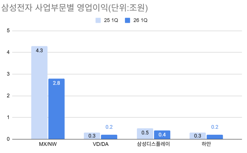 삼성전자, 이익 94%가 반도체...가전·TV '위기감'