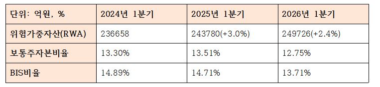 2026년 1분기 BNK경남은행 자본적정성 관련 지표 (단위: 억원, %)