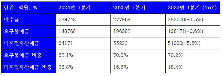 2026년 1분기 케이뱅크 수신 관련 지표 (단위: 억원)