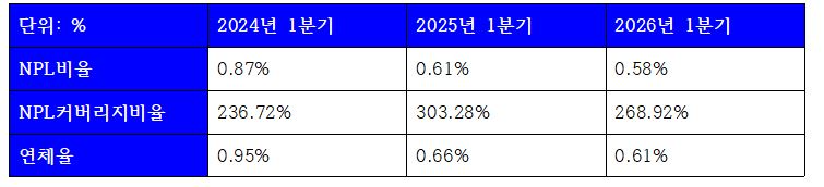2026년 1분기 케이뱅크 건전성 관련 지표 (단위: 억원)