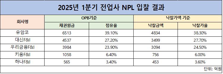 자료=NPL업계. 정리=옥준석 기자