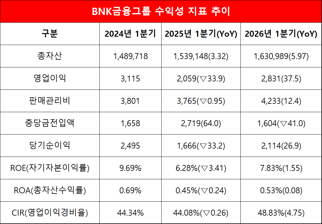 단위=억원, %, %p