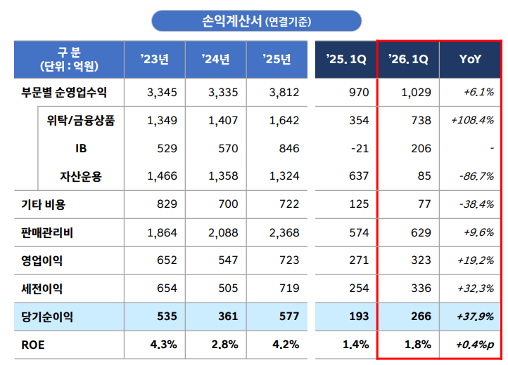 자료출처= 현대차증권 2026년 1분기 실적 자료(2026.04.30) 갈무리