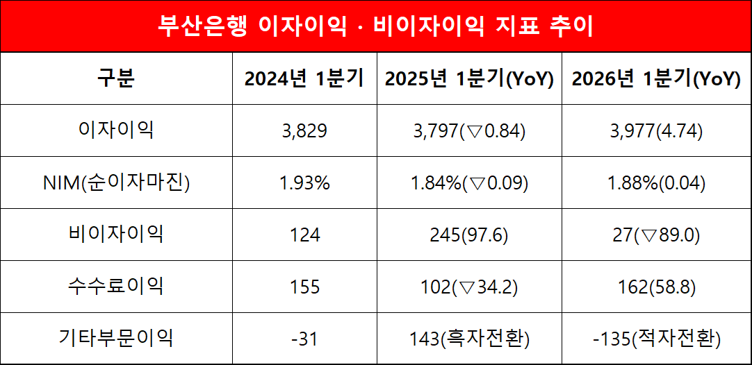 단위=억원, %, %p