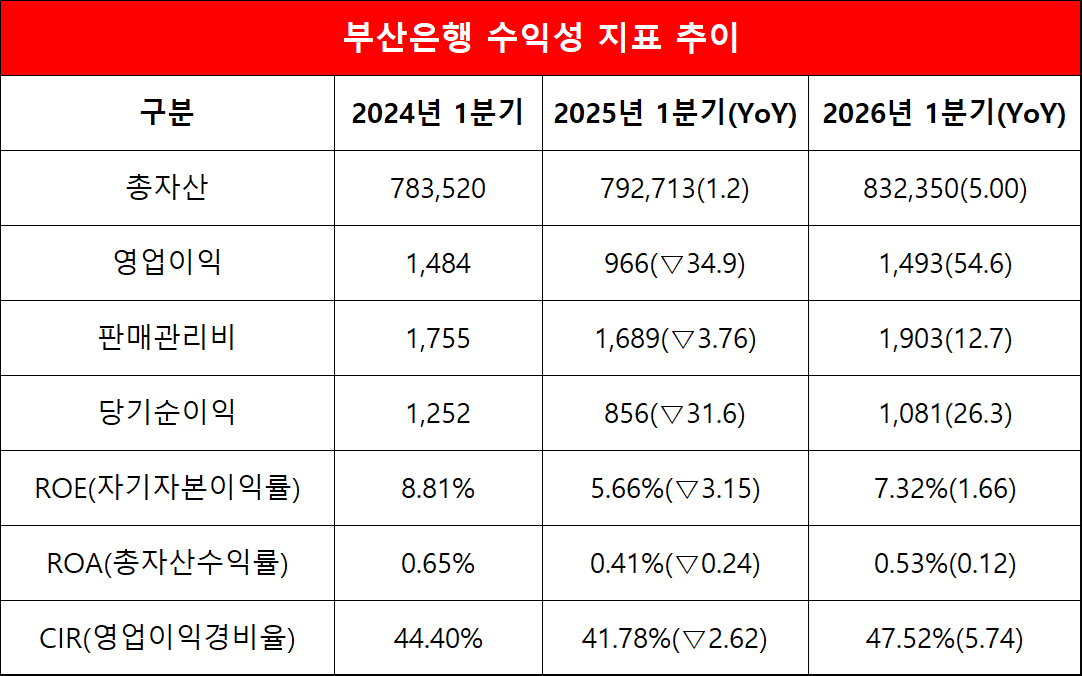 단위=억원, %, %p
