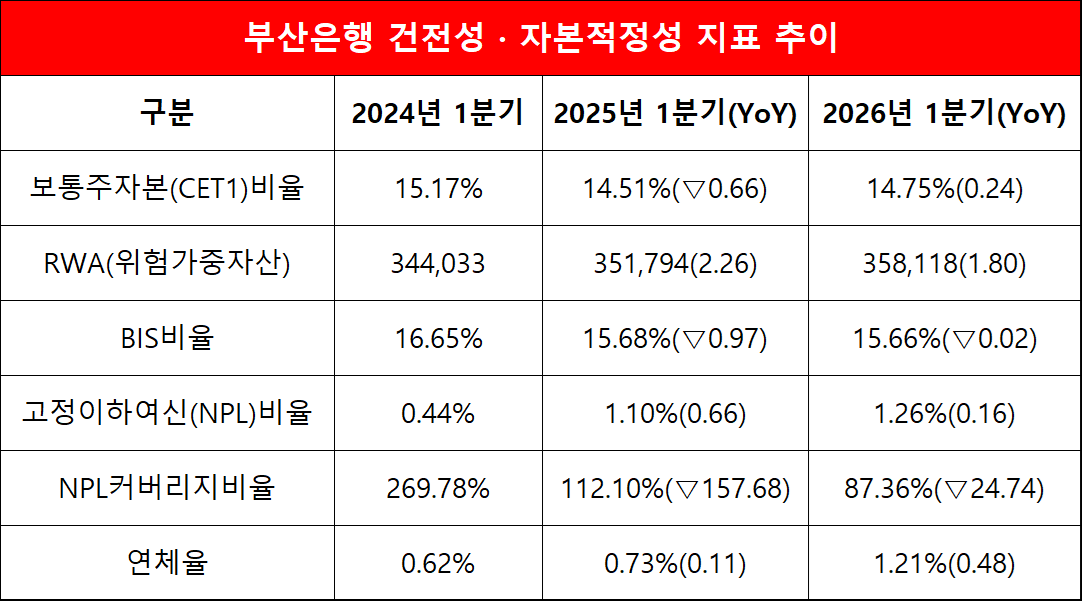 단위=억원, %, %p