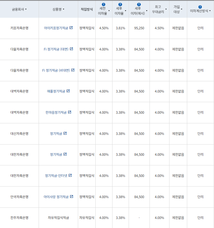 24개월 적금: 자료 = 금융감독원(10만원씩 24개월 적립 시)