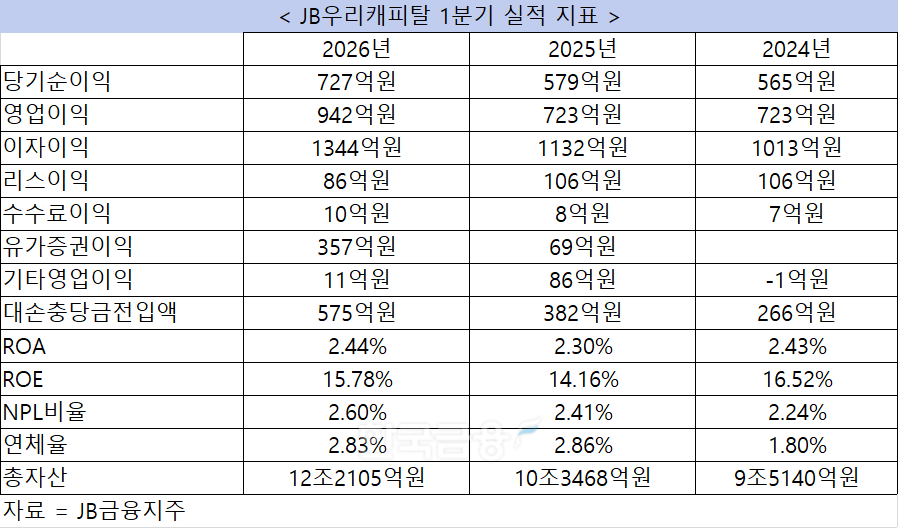 자료 = JB금융지주