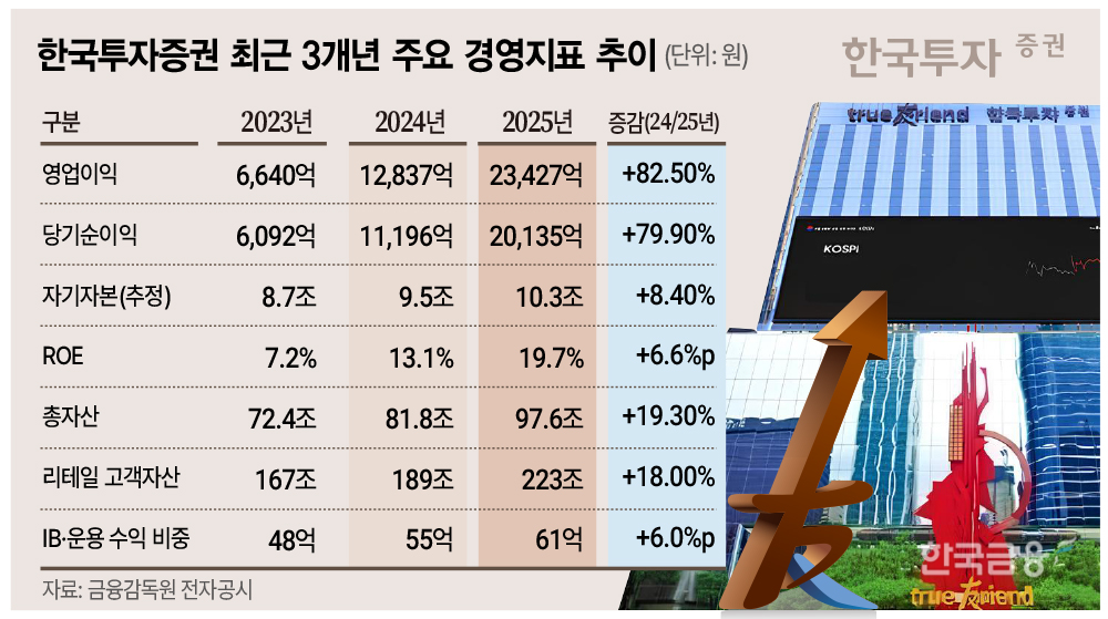 ▲한국투자증권 3개년 주요 경영지표 추이 (그래픽:한국금융신문)
