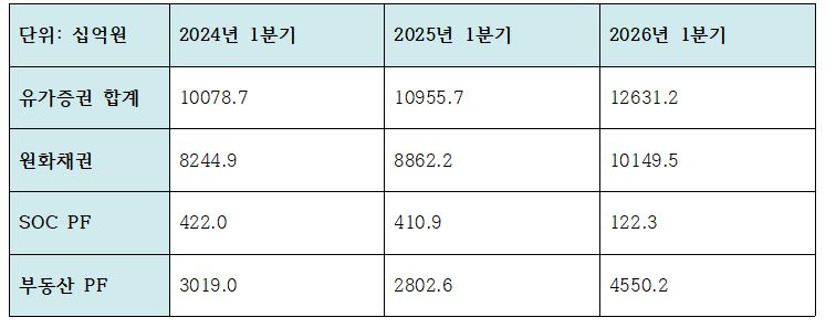 iM뱅크 PF 관련 지표 증감 추이 (단위: 십억원)
