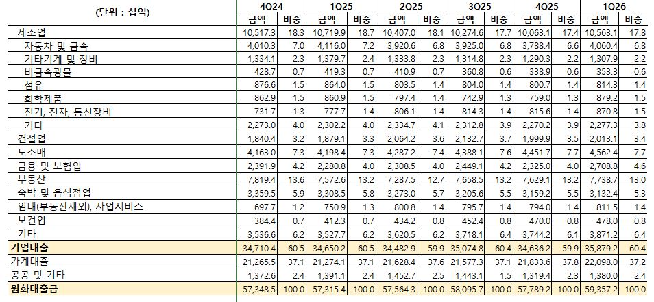 iM뱅크 대출 포트폴리오 변동 표 (단위: 십억원)