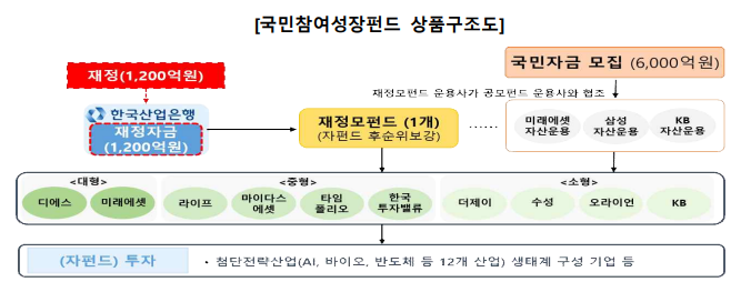국민참여성장펀드 상품구조도 / 자료제공= 금융위원회(2026.05.06)