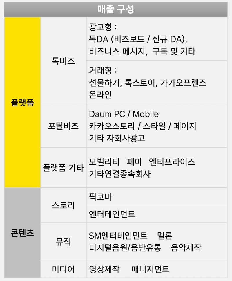 카카오 매출 구성. /사진=카카오