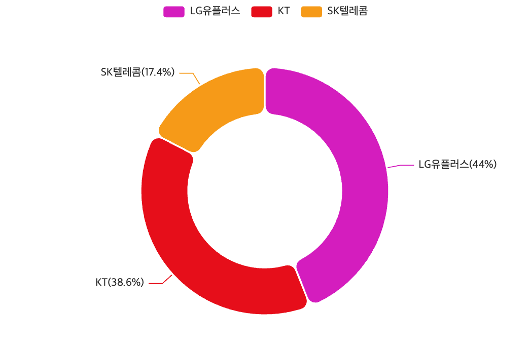올해 2월 기준 알뜰폰 시장 망 점유율. /자료=과학기술정보통신부