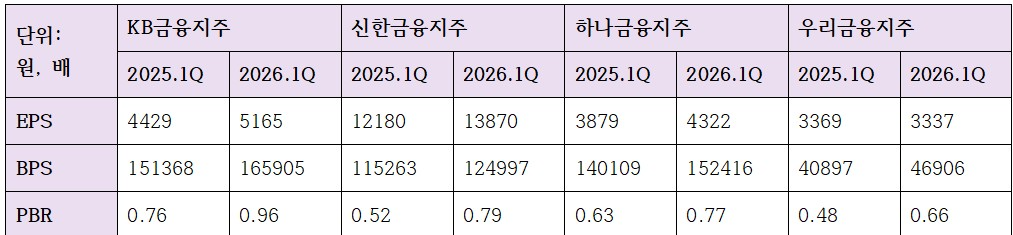 4대 금융지주 EPS, BPS, PBR (단위: 원, 배)