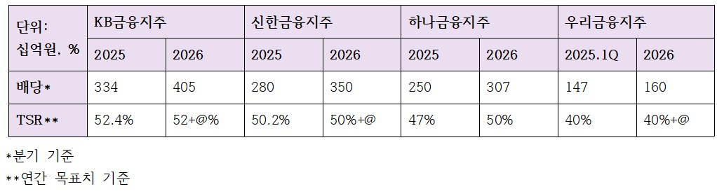 4대 금융지주 1분기 현금배당 규모, 연간 총주주환원율 목표치 추이 (단위: 십억원, %)