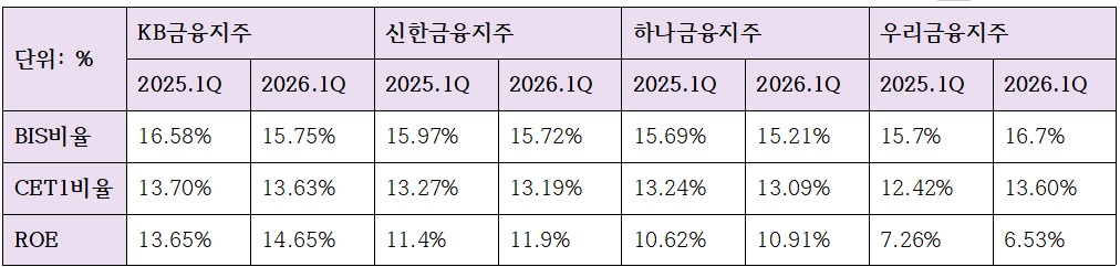 4대 금융지주 자본적정성 지표 (단위: %)