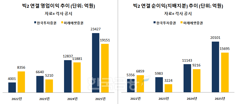 "분기 '1조 클럽' 나온다" 미래 VS 한투, 내주 1분기 실적…빅2 증권사 연간 1등 경쟁