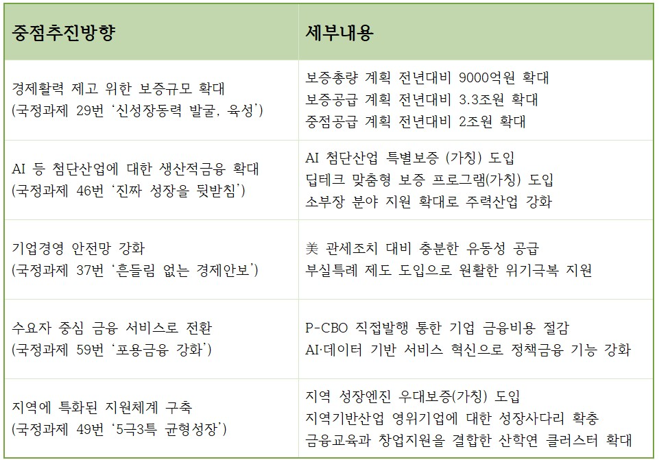 올해 초 발표된 신용보증기금의 2026년 중점 업무계획 주요 내용