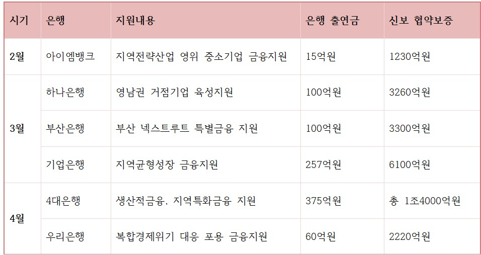 올해 체결된 신용보증기금과 시중, 지역은행들의 주요 업무협약과 출연금, 신보 협약보증 내용