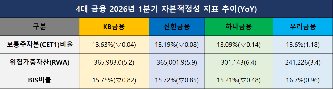 단위=십억원, %, %p