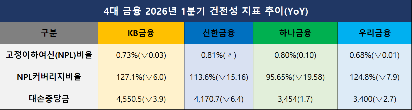 단위=십억원, %, %p