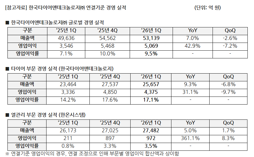 한국타이어 2026년 1분기 실적 요약. / 사진=한국타이어