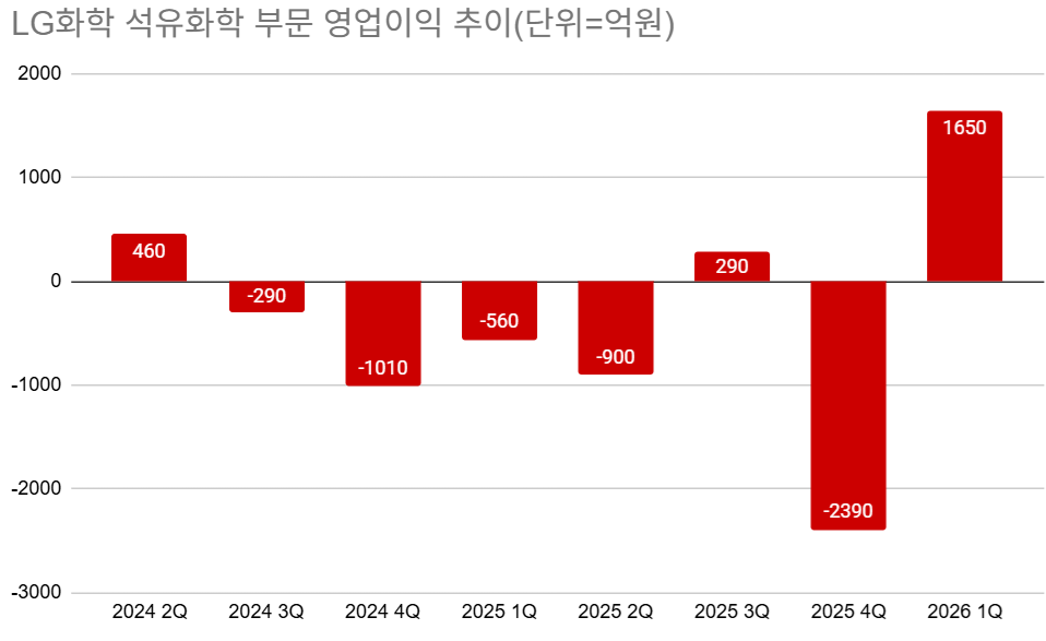 자료=LG화학