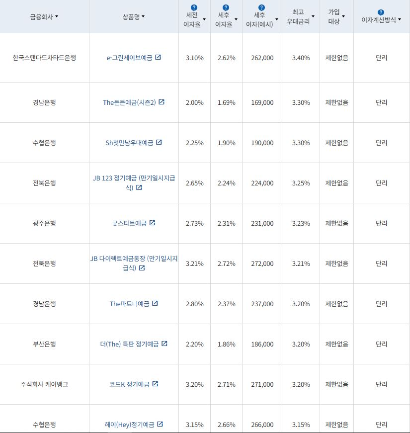 5월 2주 최고 우대금리 상위 정기예금 상품 / 자료=금융감독원(12개월, 1000만원 예치 시)