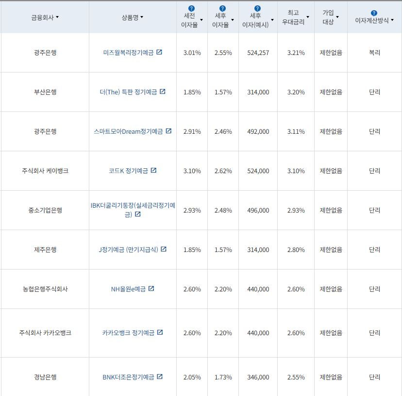 5월 2주 최고 우대금리 상위 정기예금 상품 / 자료=금융감독원(24개월, 1000만원 예치 시)