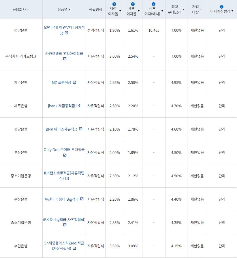 5월 2주 최고 우대금리 상위 정기적금 상품 / 자료=금융감독원(12개월, 월 10만원 예치 시)