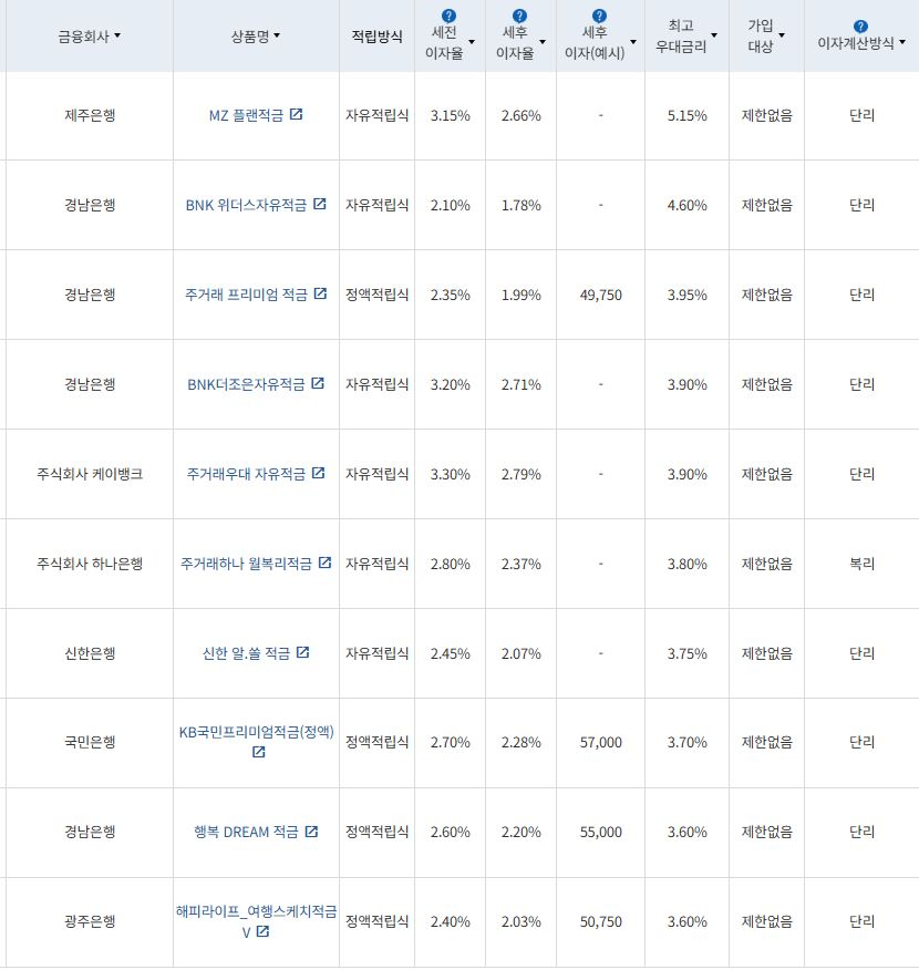 5월 2주 최고 우대금리 상위 정기적금 상품 / 자료=금융감독원(24개월, 월 10만원 예치 시)
