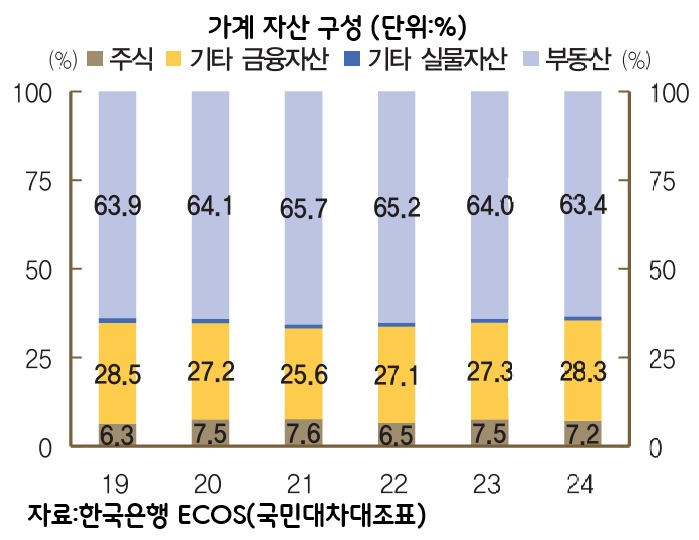 급등한 주가가 바꾸는 자산 지형도