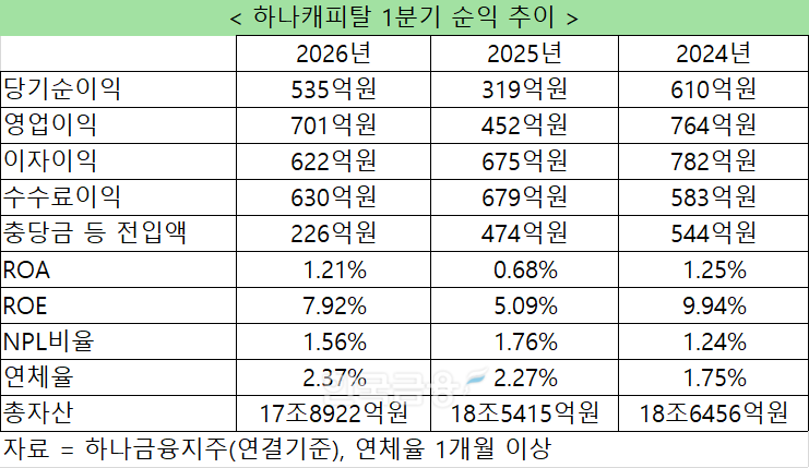 자료 = 하나금융지주