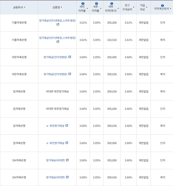 12개월 예금: 자료 = 금융감독원(12개월 1000만원 예치 시)