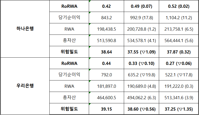 단위 : 십 억 원, %, %p