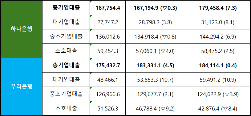 단위 : 십 억 원, %