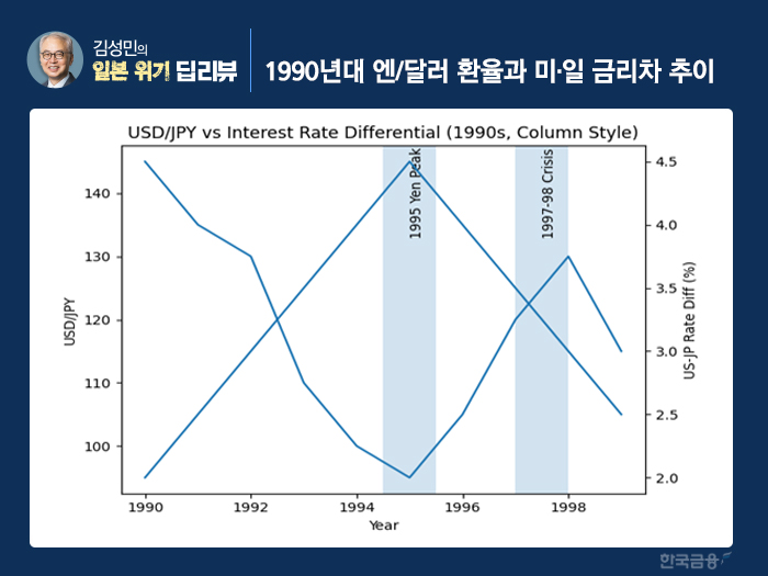 ▲1990년대 엔/달러 환율과 미·일 금리차 추이
