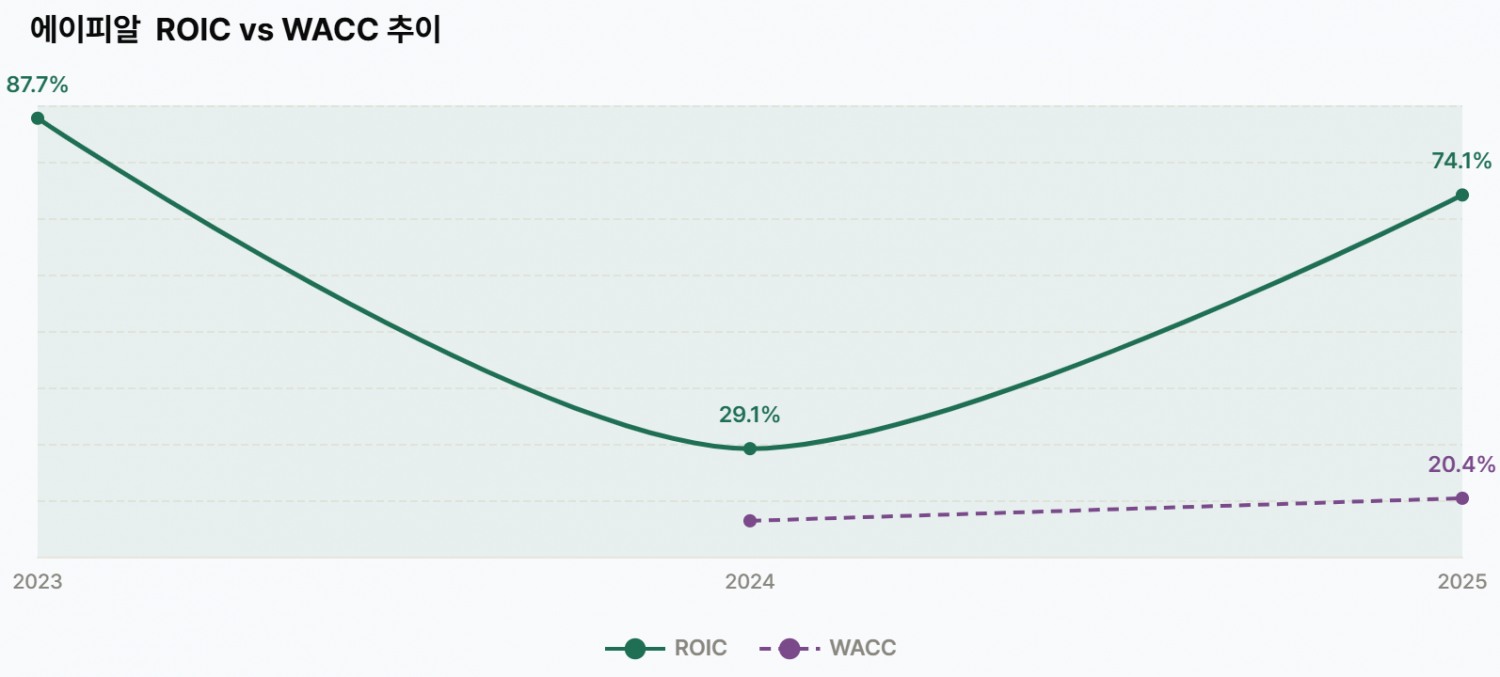 에이피알 투하자본수익률(ROIC) 및 가중평균자본비용(WACC) 추이./출처=더 컴퍼스(The COMPASS)