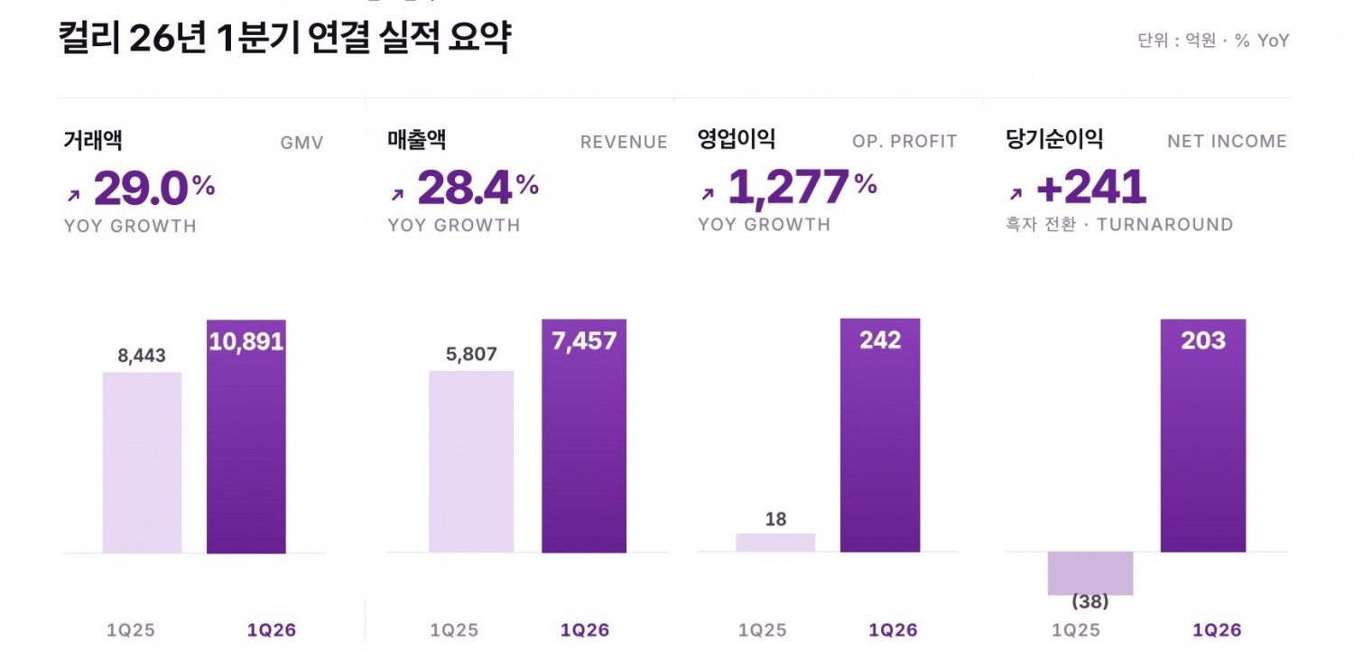 컬리가 올해 1분기 역대 최대 실적을 기록했다. /사진제공=컬리
