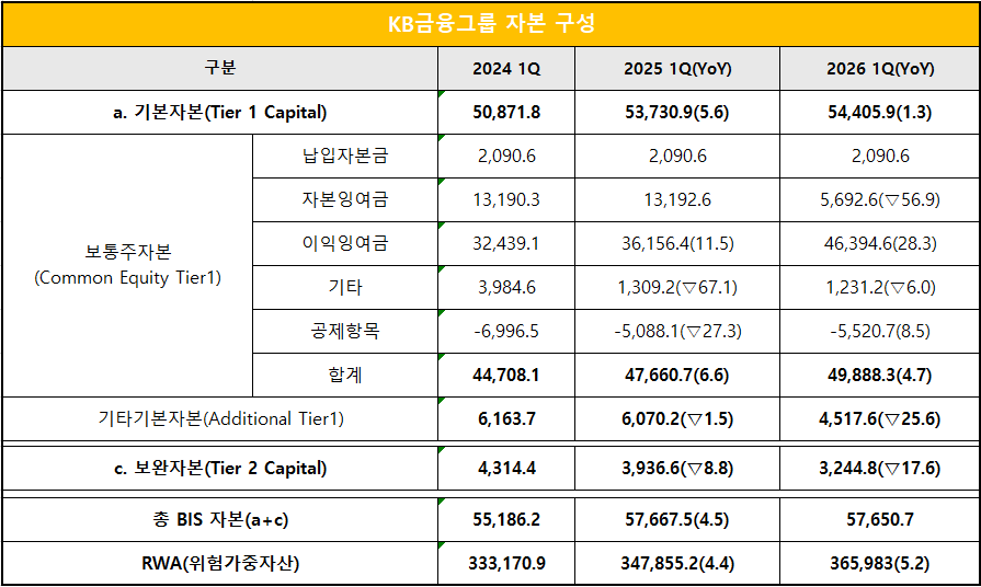 단위 : 십 억 원, %