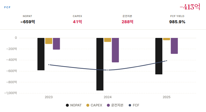 파두 잉여현금흐름(FCF) 추이./출처=더 컴퍼스(The COMPASS)