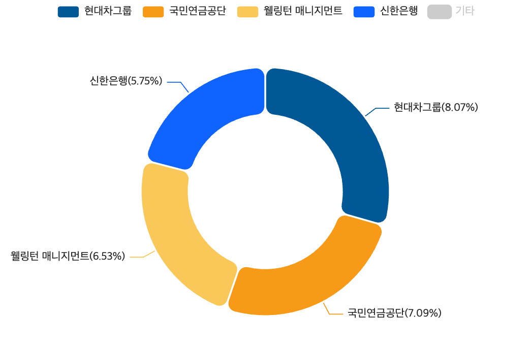 지난해 말 기준 KT 지분율 분포. /자료=KT