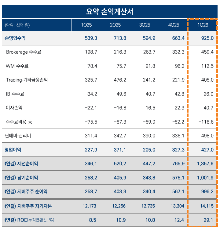 자료출처= 미래에셋증권 2026년 1분기 잠정 실적 자료(2026.05.12) 갈무리