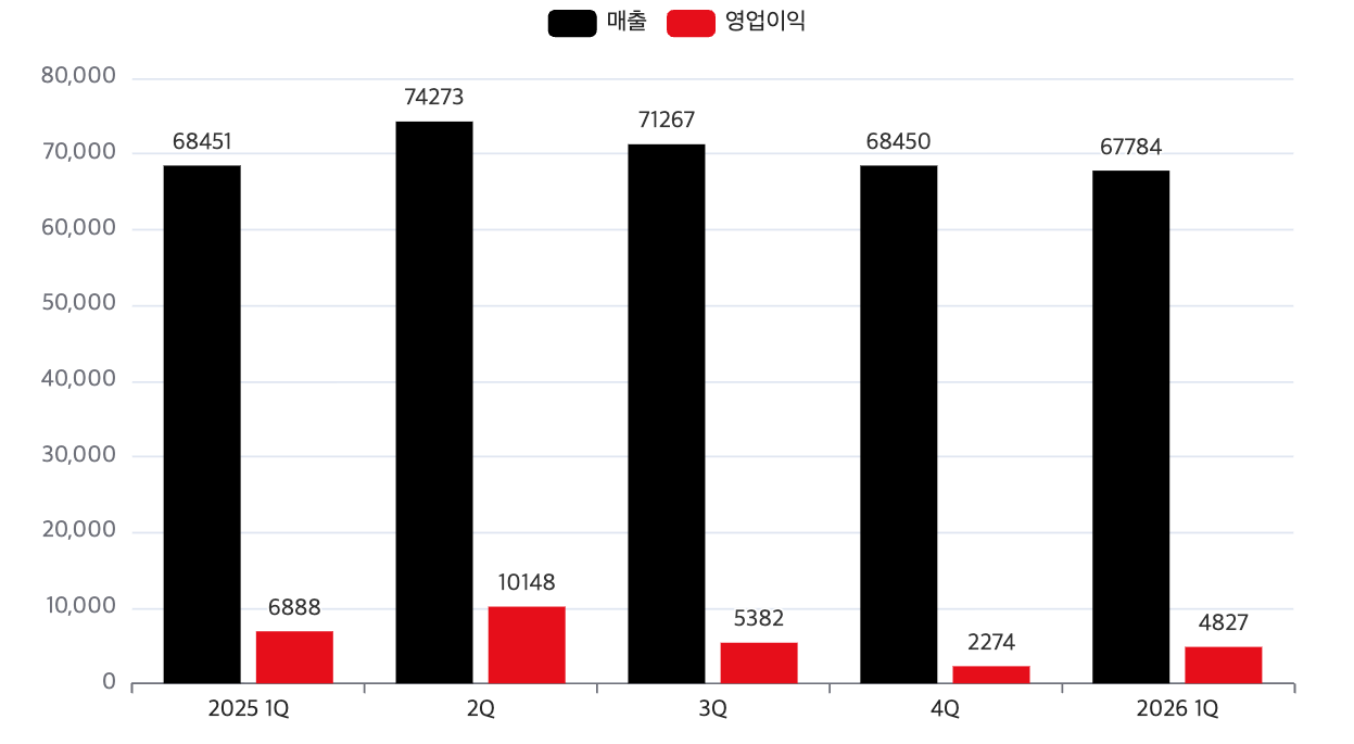 KT 최근 1년간 분기별 실적 추이(단위: 억 원). /자료=KT