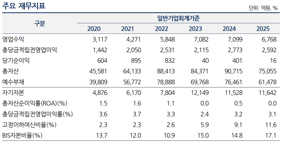한국투자저축은행 주요재무지표 자료 = 나이스신용평가